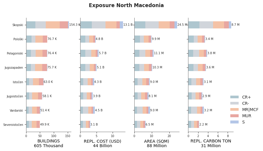 Subnational exposure by taxonomy