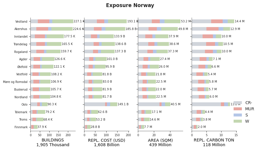 Subnational exposure by taxonomy