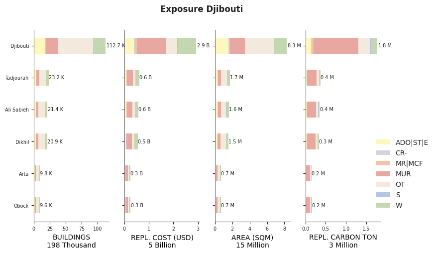 Subnational exposure by taxonomy