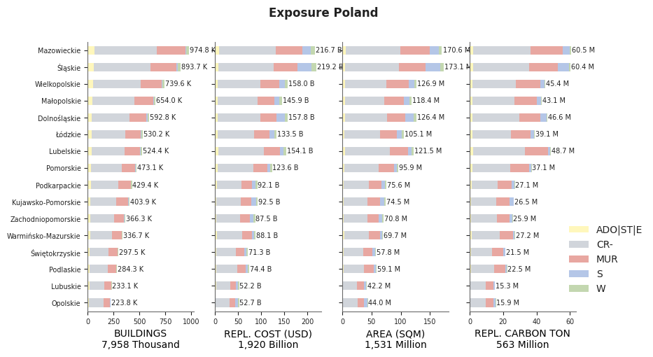 Subnational exposure by taxonomy