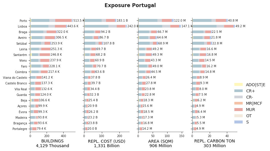 Subnational exposure by taxonomy