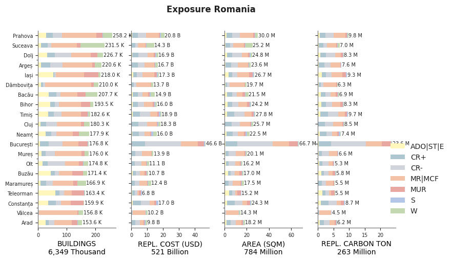Subnational exposure by taxonomy