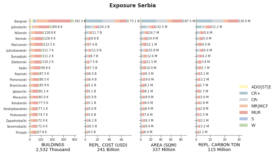 Subnational exposure by taxonomy