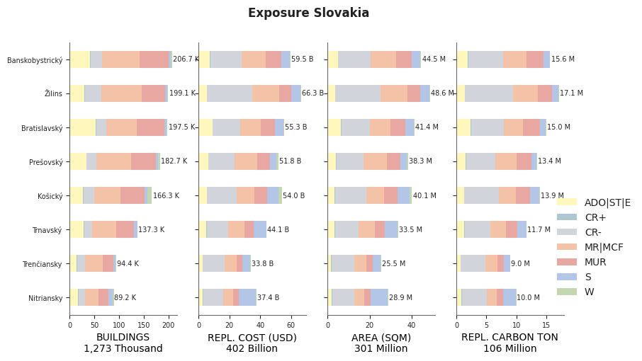 Subnational exposure by taxonomy