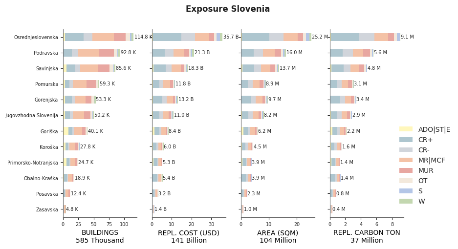Subnational exposure by taxonomy