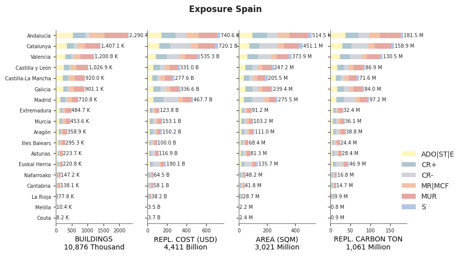 Subnational exposure by taxonomy