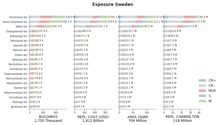 Subnational exposure by taxonomy