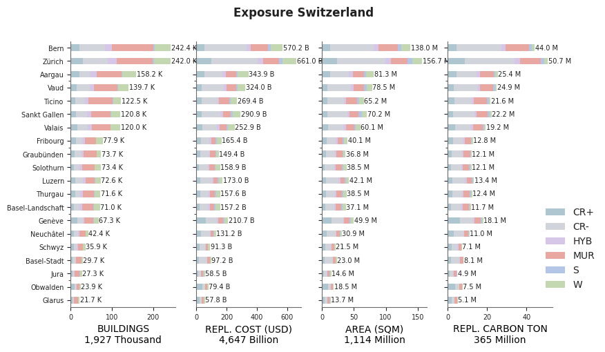 Subnational exposure by taxonomy