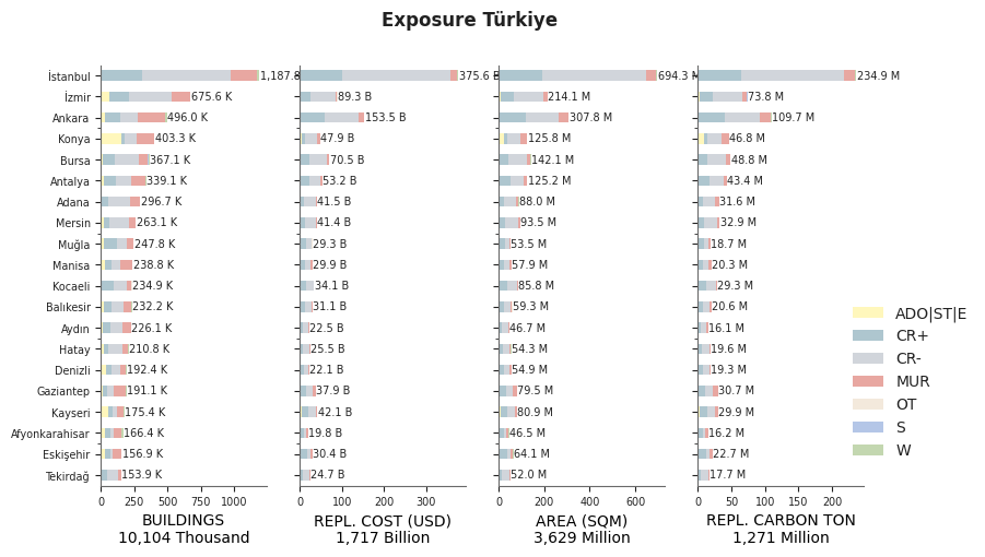 Subnational exposure by taxonomy