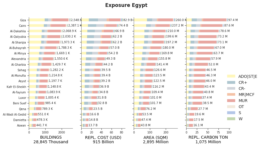 Subnational exposure by taxonomy