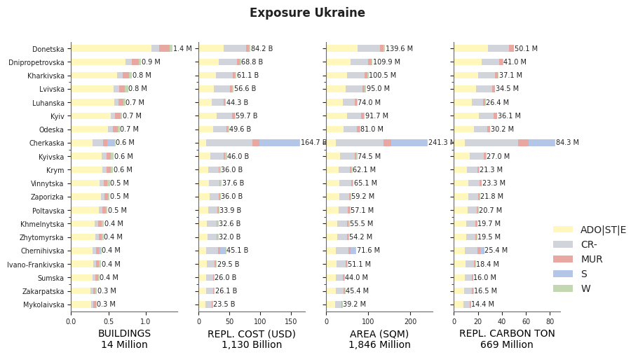 Subnational exposure by taxonomy