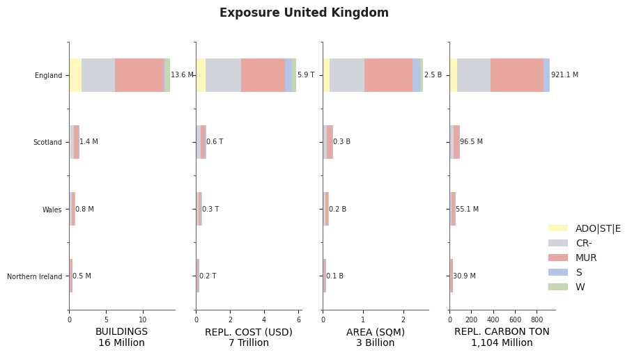 Subnational exposure by taxonomy