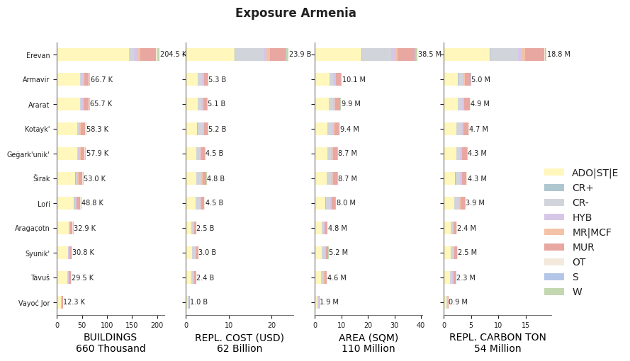 Subnational exposure by taxonomy