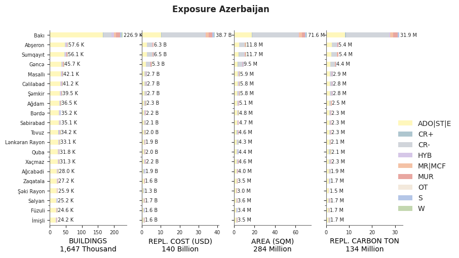 Subnational exposure by taxonomy