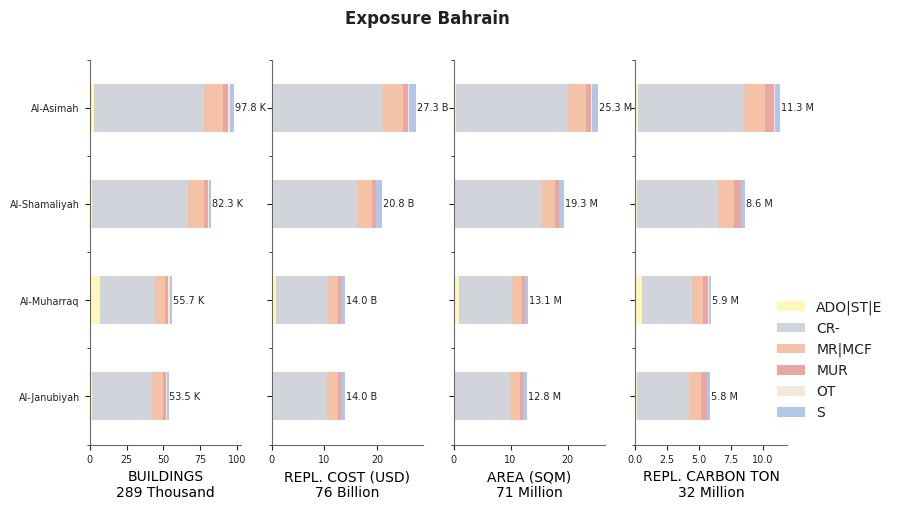 Subnational exposure by taxonomy