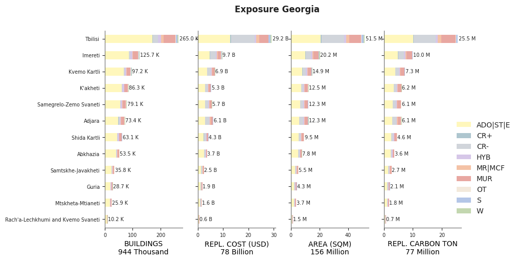 Subnational exposure by taxonomy