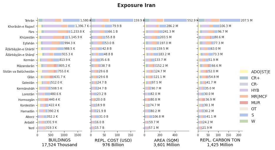 Subnational exposure by taxonomy