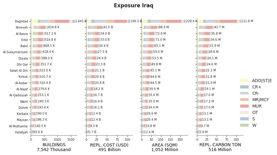 Subnational exposure by taxonomy