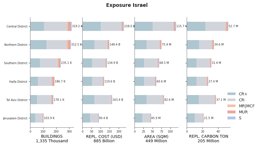 Subnational exposure by taxonomy