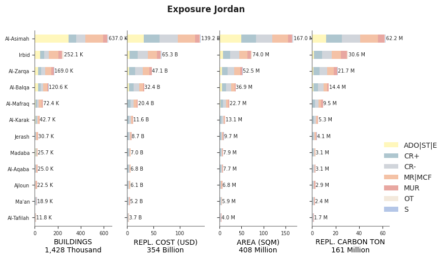Subnational exposure by taxonomy
