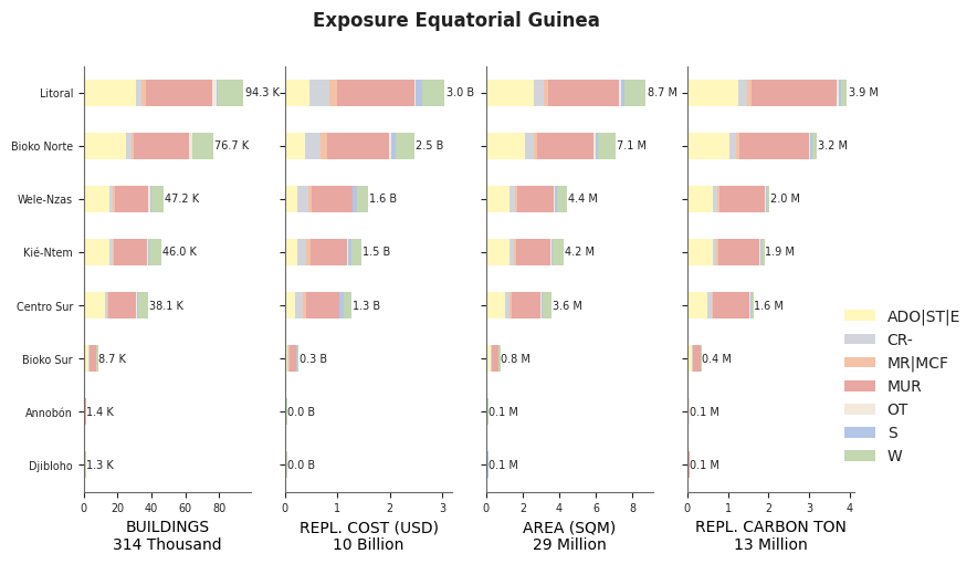 Subnational exposure by taxonomy