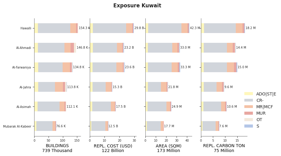 Subnational exposure by taxonomy