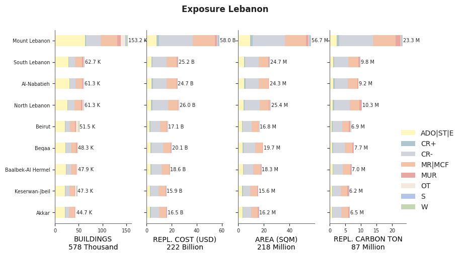 Subnational exposure by taxonomy