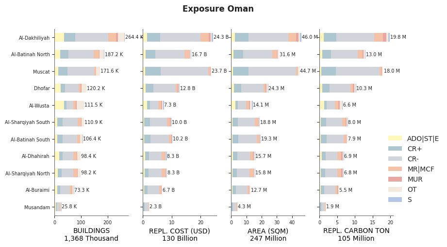Subnational exposure by taxonomy