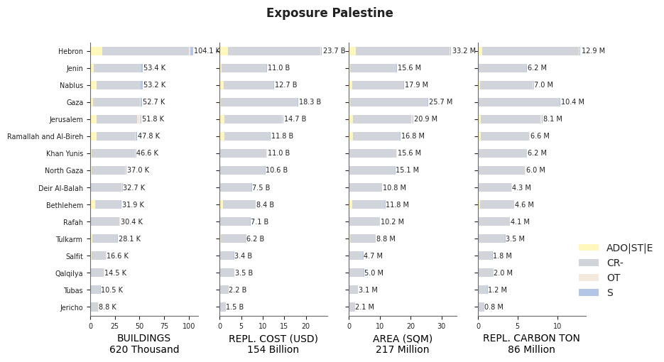 Subnational exposure by taxonomy