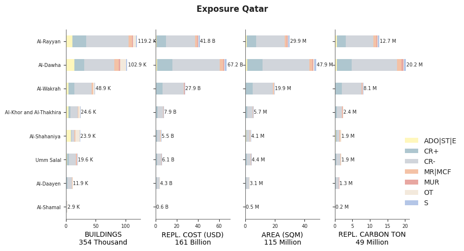 Subnational exposure by taxonomy