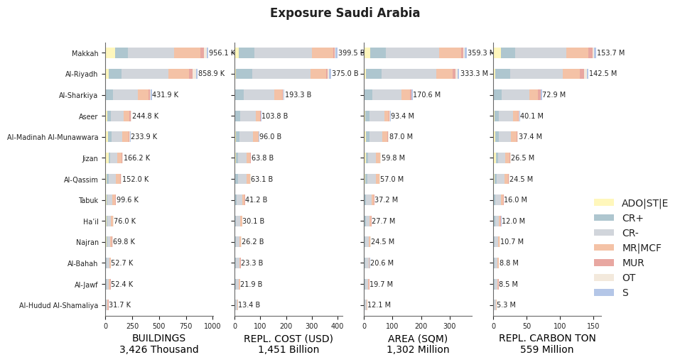 Subnational exposure by taxonomy