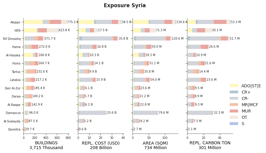 Subnational exposure by taxonomy