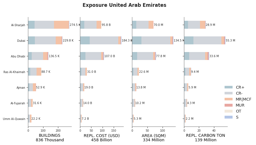 Subnational exposure by taxonomy