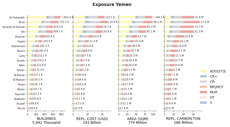 Subnational exposure by taxonomy