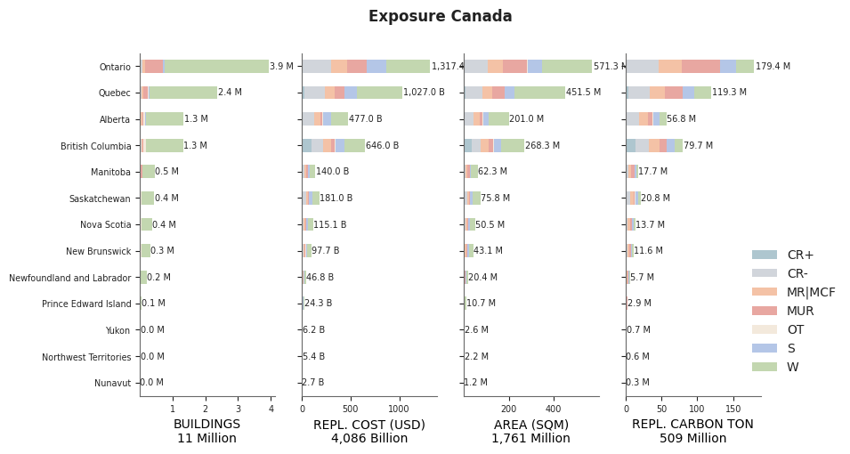 Subnational exposure by taxonomy