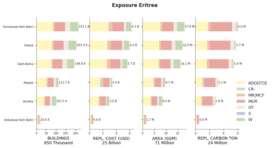Subnational exposure by taxonomy