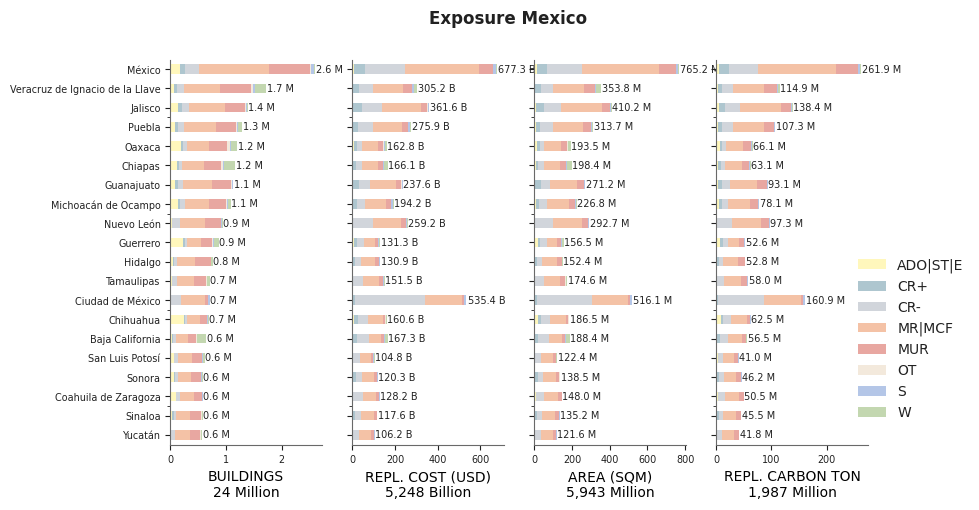 Subnational exposure by taxonomy