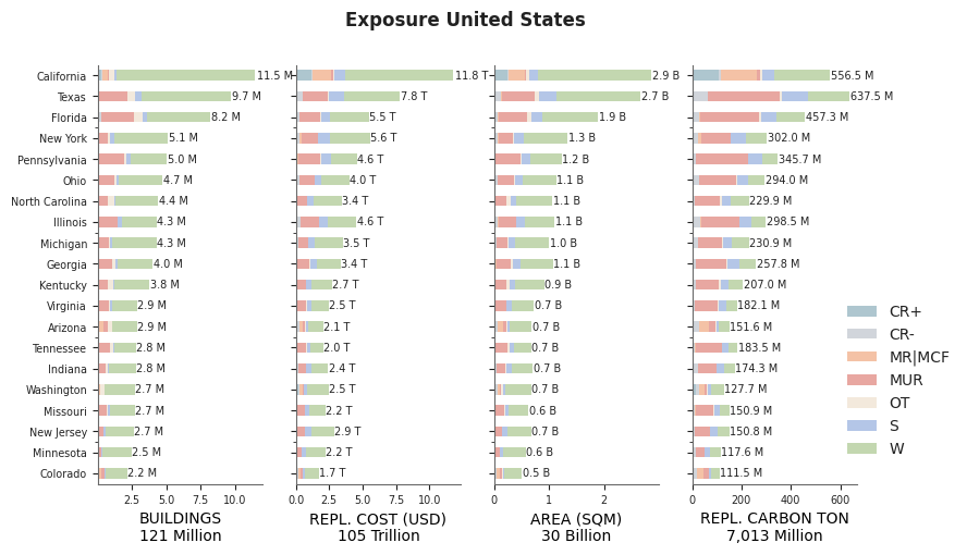 Subnational exposure by taxonomy
