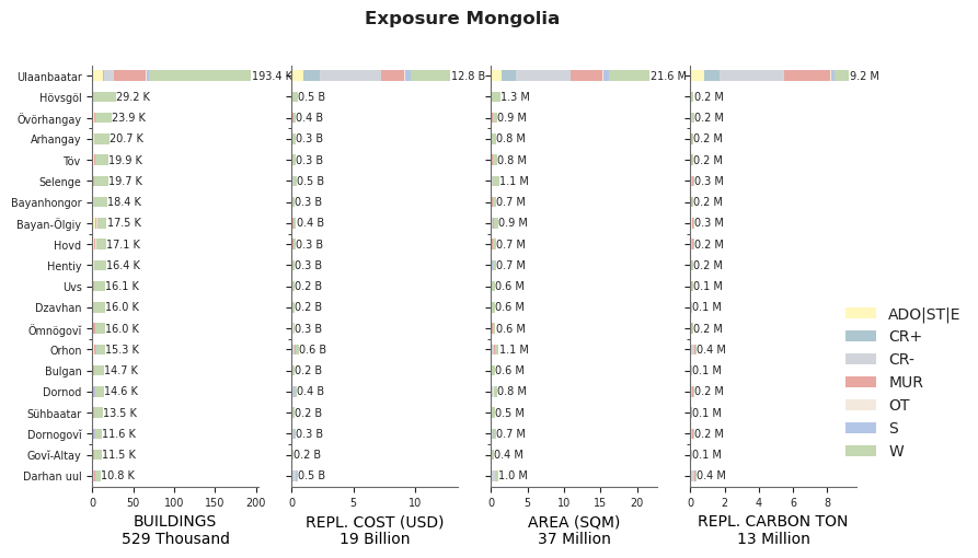 Subnational exposure by taxonomy