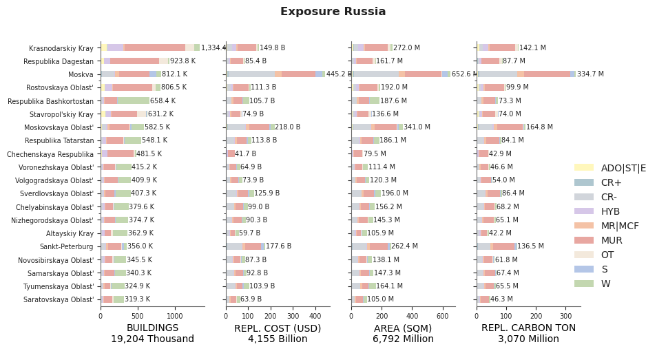 Subnational exposure by taxonomy
