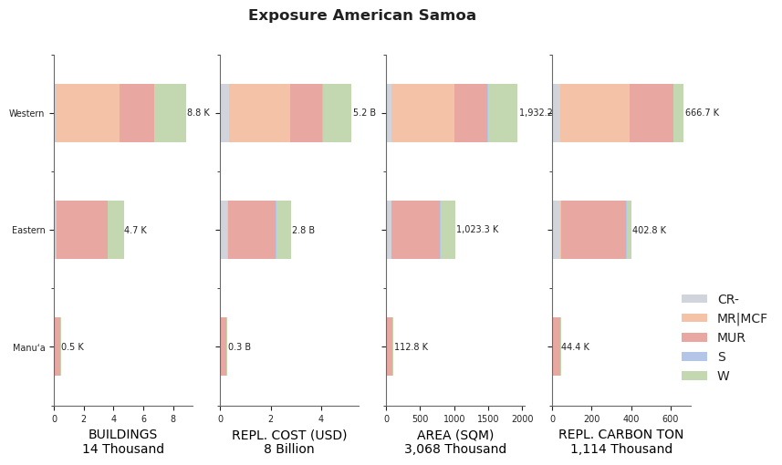 Subnational exposure by taxonomy