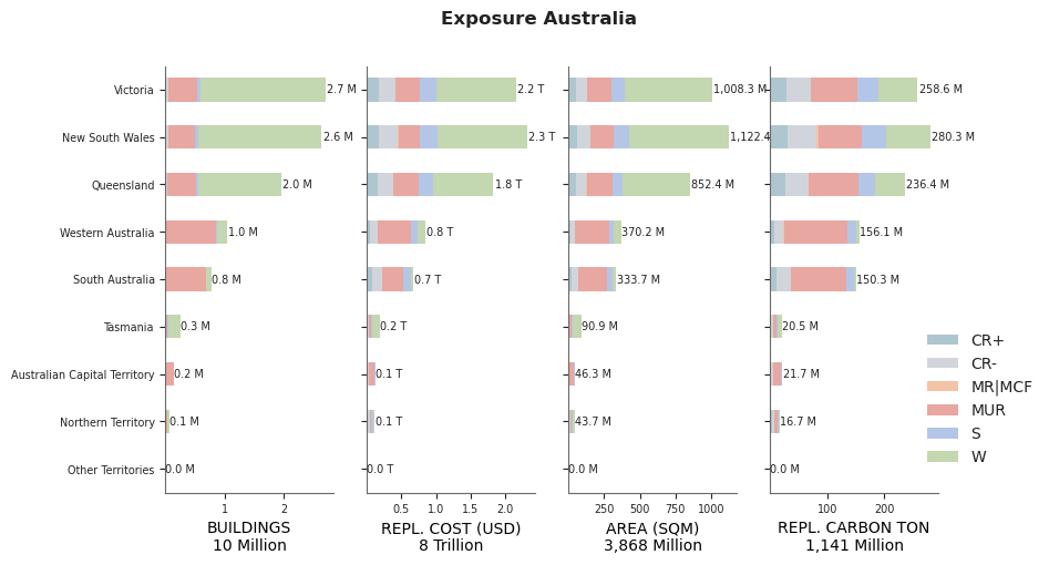 Subnational exposure by taxonomy