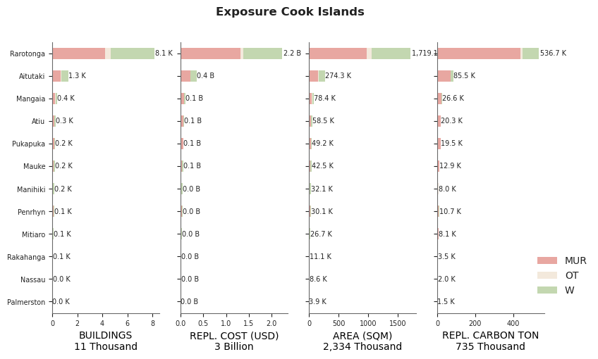 Subnational exposure by taxonomy