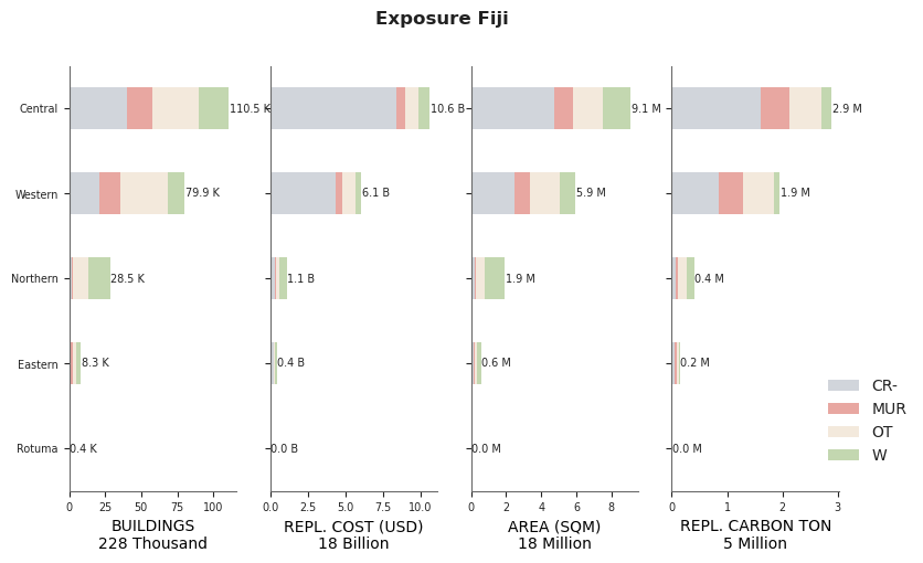Subnational exposure by taxonomy