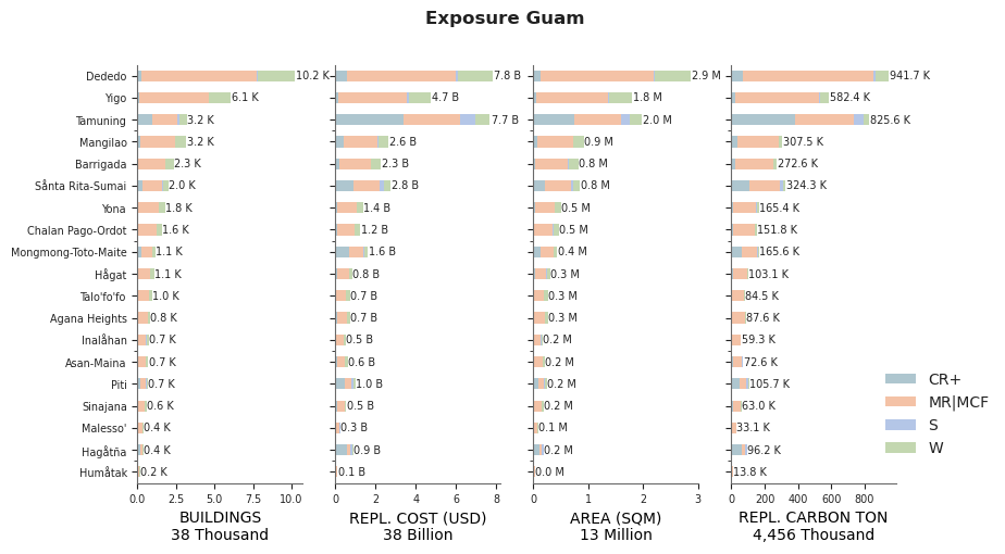 Subnational exposure by taxonomy