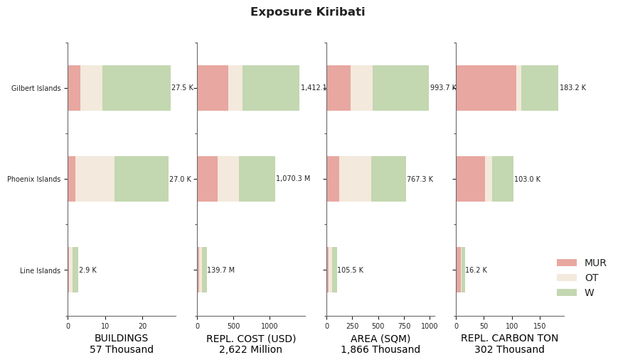 Subnational exposure by taxonomy