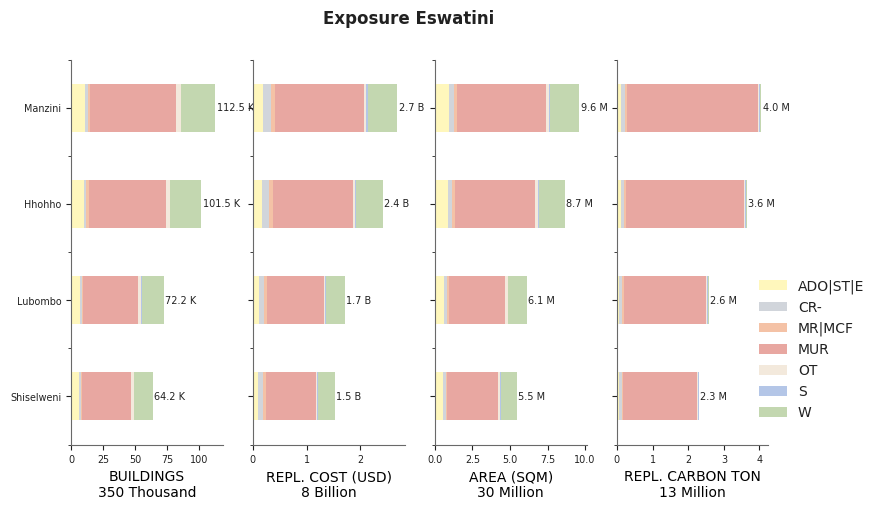 Subnational exposure by taxonomy