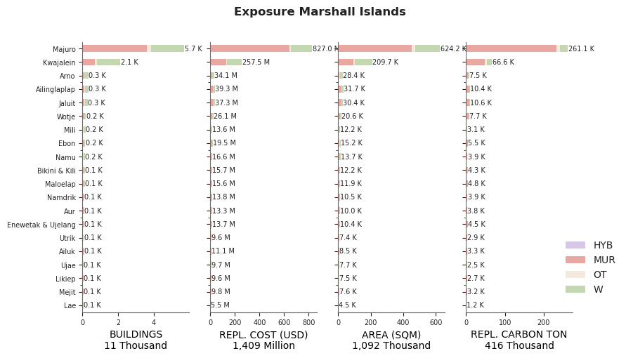 Subnational exposure by taxonomy
