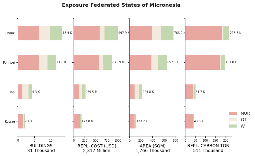 Subnational exposure by taxonomy