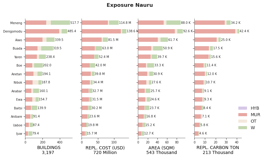 Subnational exposure by taxonomy